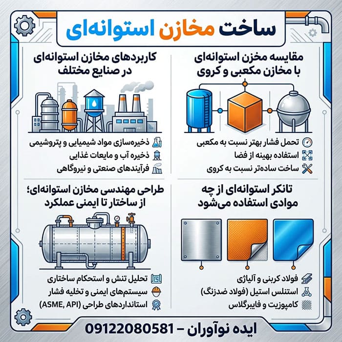 اهمیت ساخت مخازن استوانه ای در ایران اهمیت ساخت بهترین مخازن استوانه ای در ایران